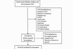 Brain death hormone therapy and Graft survival: A systematic review of the literature 